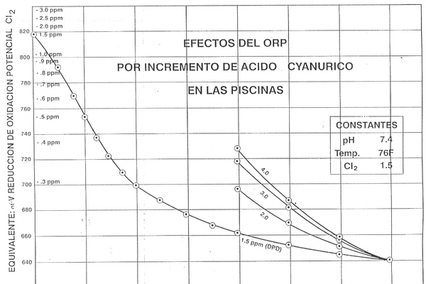 EFECTO NOCIVO DEL EXCESO DE ACIDO ISOCYANURICO EN EL AGUA DE LAS ALBERCAS.